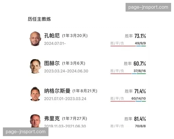 数据模型显示拜仁夺冠概率已达百分之九十九，孔帕尼创教练首季夺冠纪录